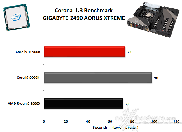 GIGABYTE Z490 AORUS XTREME 10. Benchmark Compressione e Rendering 5