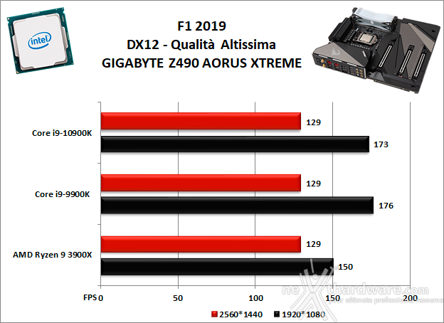 GIGABYTE Z490 AORUS XTREME 13. Videogiochi 2