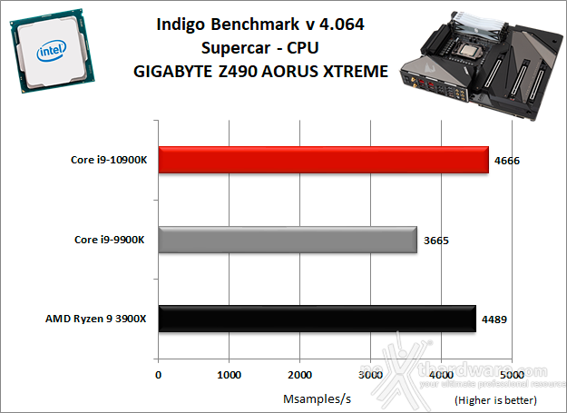 GIGABYTE Z490 AORUS XTREME 10. Benchmark Compressione e Rendering 6