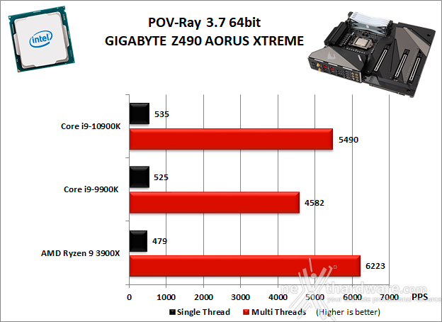 GIGABYTE Z490 AORUS XTREME 10. Benchmark Compressione e Rendering 4