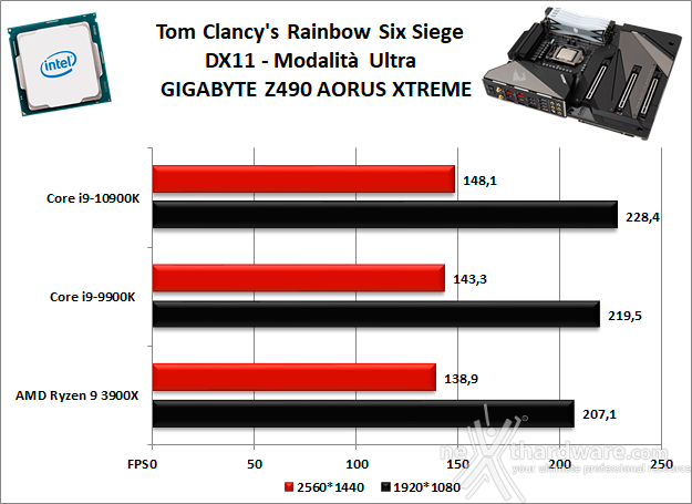 GIGABYTE Z490 AORUS XTREME 13. Videogiochi 6