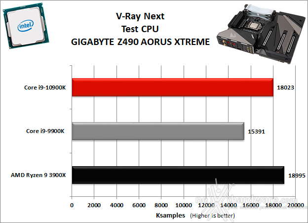 GIGABYTE Z490 AORUS XTREME 10. Benchmark Compressione e Rendering 7