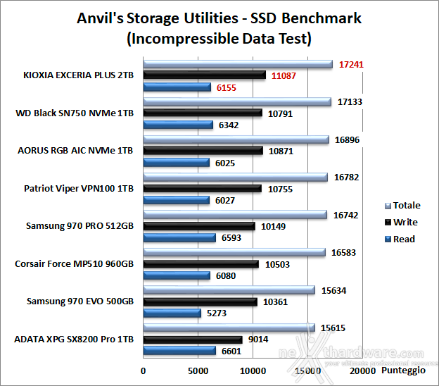 KIOXIA EXCERIA PLUS 2TB 14. Anvil's Storage Utilities 1.1.0 7