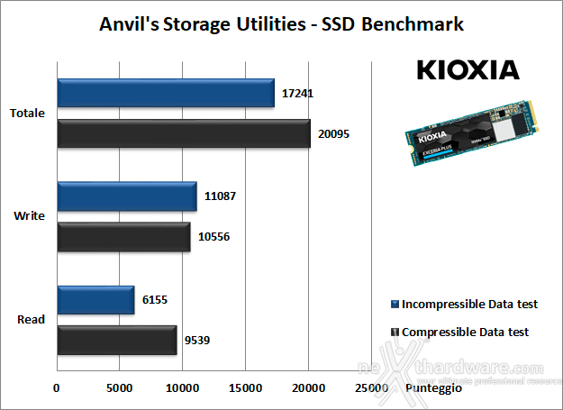 KIOXIA EXCERIA PLUS 2TB 14. Anvil's Storage Utilities 1.1.0 5