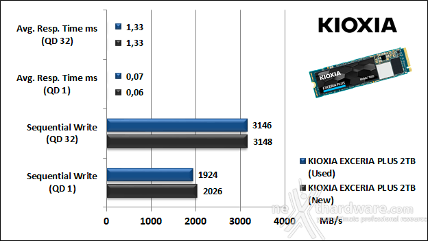KIOXIA EXCERIA PLUS 2TB 9. IOMeter Sequential 10