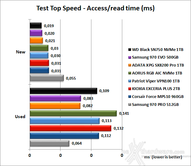 KIOXIA EXCERIA PLUS 2TB 7. Test Endurance Top Speed 6