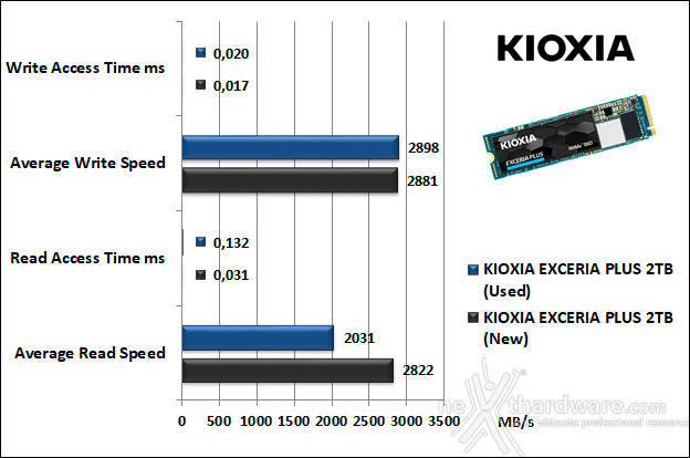 KIOXIA EXCERIA PLUS 2TB 7. Test Endurance Top Speed 5
