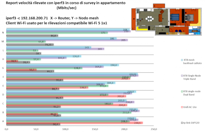 ASUS ZenWiFi AX (XT8) 10. Survey sul campo 6