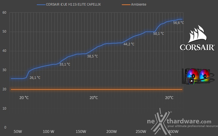 CORSAIR iCUE H115i ELITE CAPELLIX 7. Test - Parte prima 1