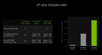 ZOTAC GeForce RTX 3080 Trinity 2. Pillole di Ampere - Tecnologie 7