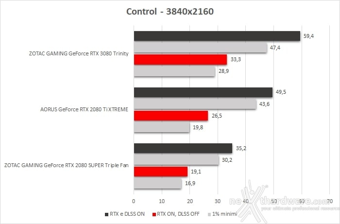 ZOTAC GeForce RTX 3080 Trinity 12. Control & Wolfenstein: Youngblood 3