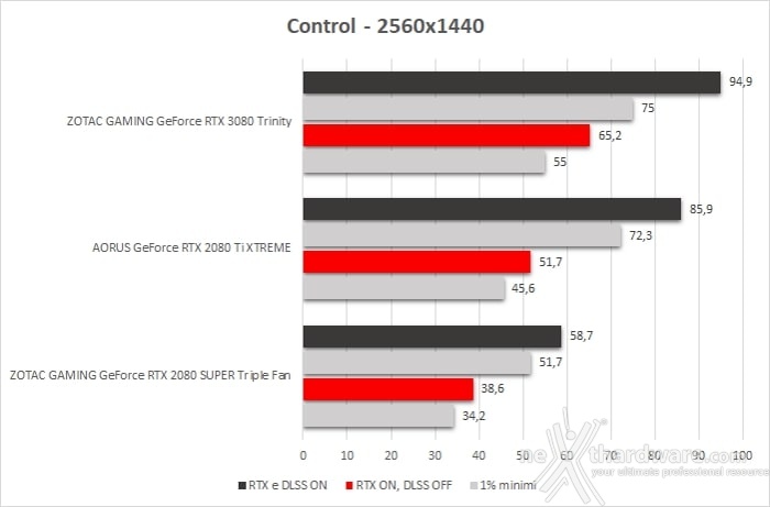 ZOTAC GeForce RTX 3080 Trinity 12. Control & Wolfenstein: Youngblood 2