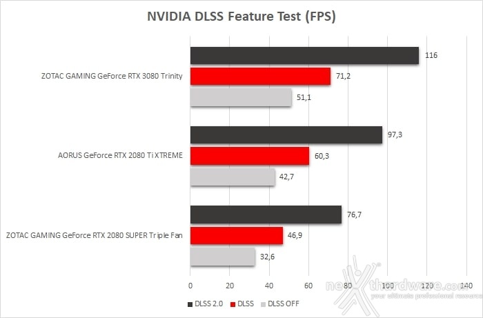 ZOTAC GeForce RTX 3080 Trinity 8. Benchmark sintetici 11