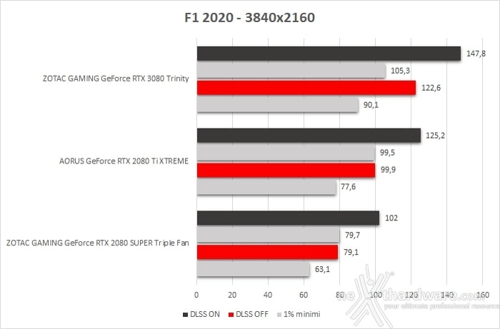 ZOTAC GeForce RTX 3080 Trinity 11. F1 2020 3