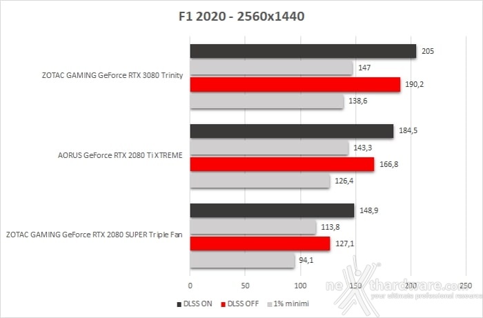 ZOTAC GeForce RTX 3080 Trinity 11. F1 2020 2
