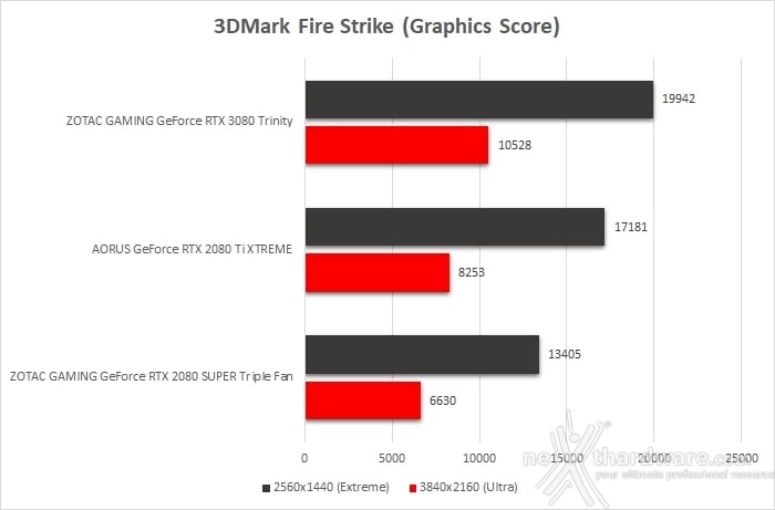 ZOTAC GeForce RTX 3080 Trinity 8. Benchmark sintetici 2