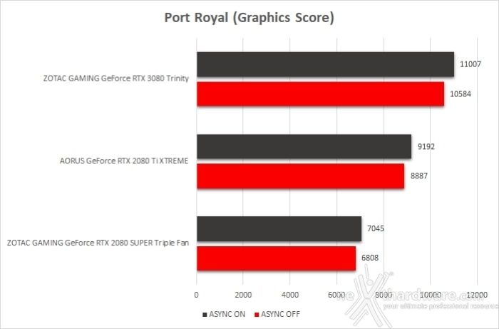 ZOTAC GeForce RTX 3080 Trinity 8. Benchmark sintetici 10