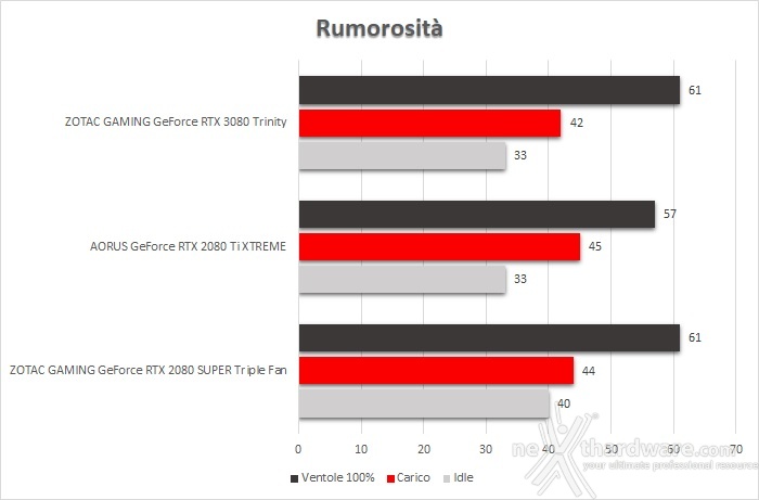 ZOTAC GeForce RTX 3080 Trinity 15. Temperature, consumi e rumorosità 3