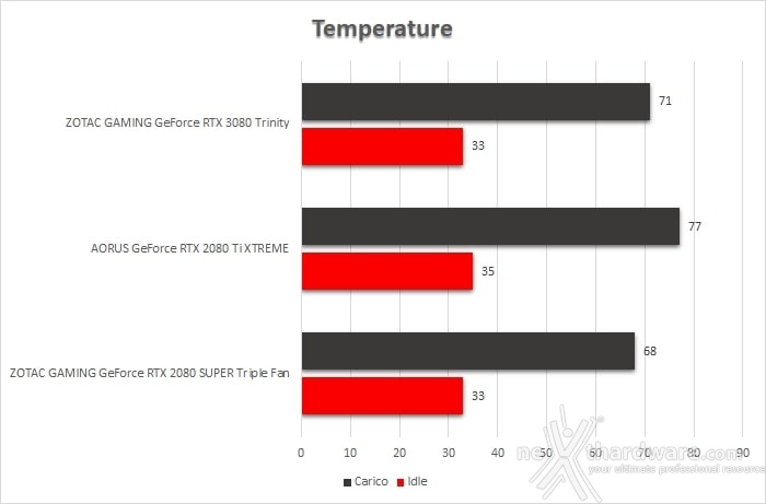 ZOTAC GeForce RTX 3080 Trinity 15. Temperature, consumi e rumorosità 1