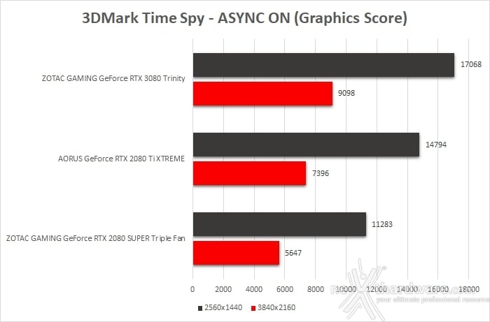 ZOTAC GeForce RTX 3080 Trinity 8. Benchmark sintetici 6