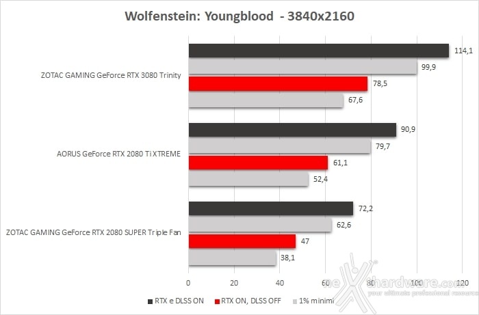 ZOTAC GeForce RTX 3080 Trinity 12. Control & Wolfenstein: Youngblood 6