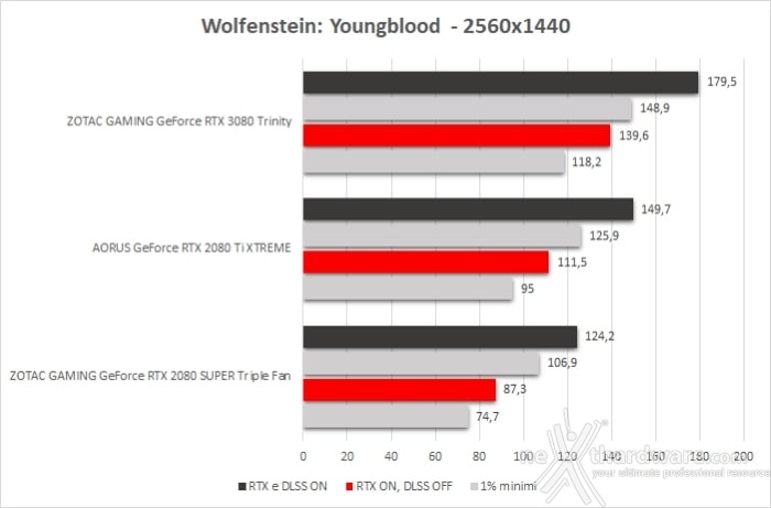 ZOTAC GeForce RTX 3080 Trinity 12. Control & Wolfenstein: Youngblood 5