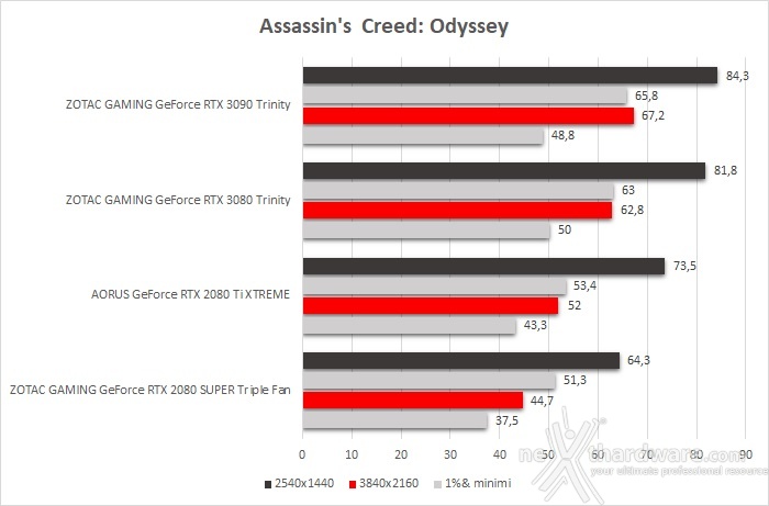 ZOTAC GeForce RTX 3090 Trinity 10. Total War: Three Kingdoms, Assassin's Creed: Odyssey & Red Dead Redemption II 4