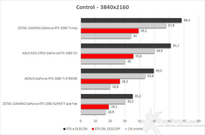 ASUS ROG STRIX GeForce RTX 3080 OC 12. Control & Wolfenstein: Youngblood 3