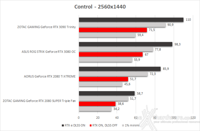 ASUS ROG STRIX GeForce RTX 3080 OC 12. Control & Wolfenstein: Youngblood 2
