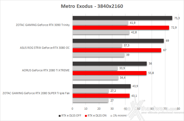 ASUS ROG STRIX GeForce RTX 3080 OC 13. Shadow of The Tomb Raider, Metro Exodus & BFV 6
