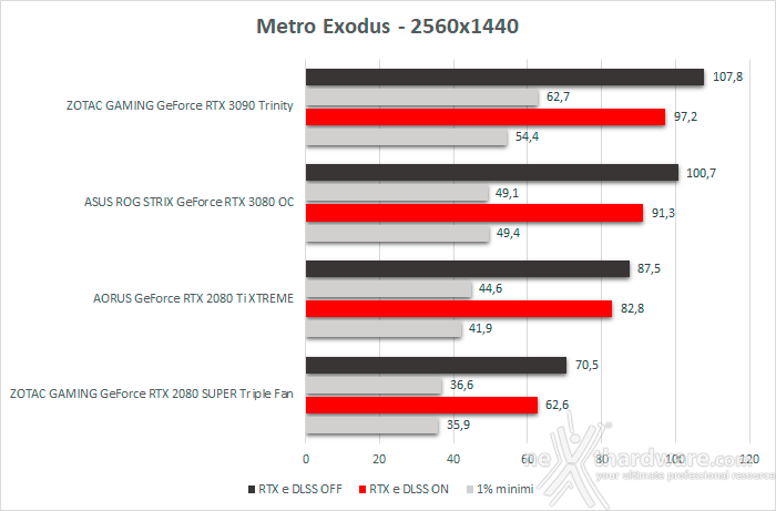 ASUS ROG STRIX GeForce RTX 3080 OC 13. Shadow of The Tomb Raider, Metro Exodus & BFV 5
