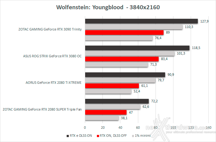 ASUS ROG STRIX GeForce RTX 3080 OC 12. Control & Wolfenstein: Youngblood 6