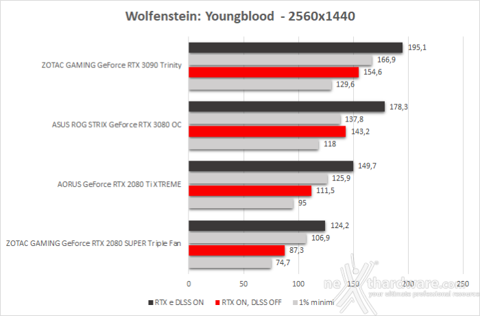 ASUS ROG STRIX GeForce RTX 3080 OC 12. Control & Wolfenstein: Youngblood 5