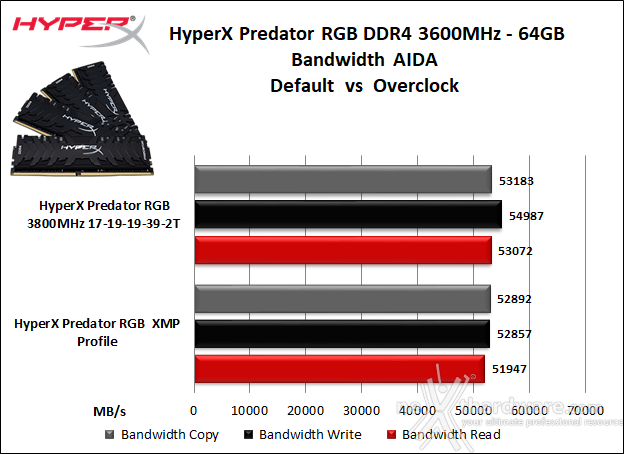 HyperX Predator RGB 3600MHz C17 64GB 7. Performance - Analisi dei Timings 8