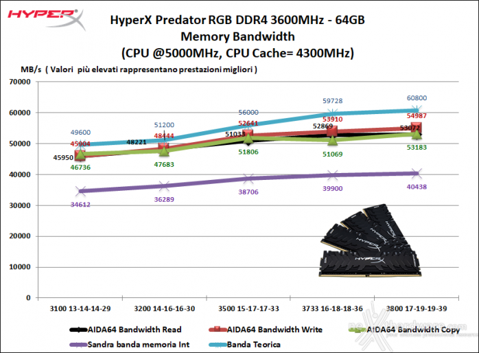 HyperX Predator RGB 3600MHz C17 64GB 7. Performance - Analisi dei Timings 1