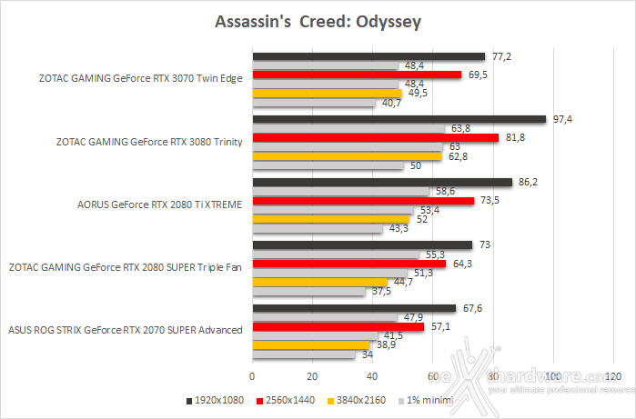 ZOTAC GeForce RTX 3070 Twin Edge 10. Total War: Three Kingdoms, Assassin's Creed: Odyssey & Red Dead Redemption II 4