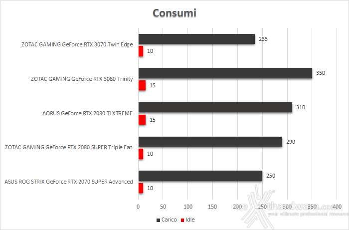 ZOTAC GeForce RTX 3070 Twin Edge | 15. Temperature, consumi e rumorosità |  Recensione