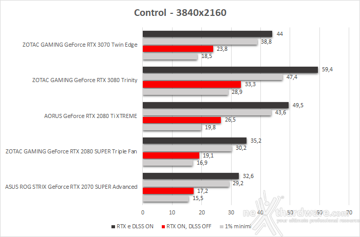 ZOTAC GeForce RTX 3070 Twin Edge 12. Control & Wolfenstein: Youngblood 4