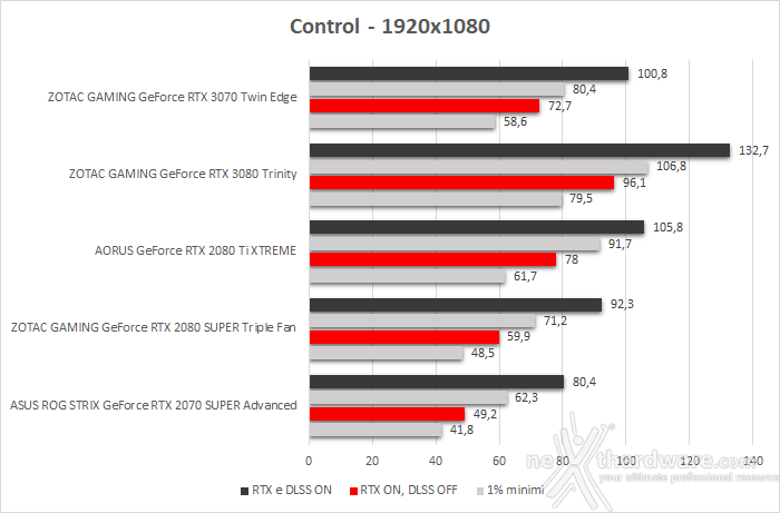 ZOTAC GeForce RTX 3070 Twin Edge 12. Control & Wolfenstein: Youngblood 2