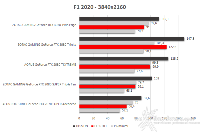 ZOTAC GeForce RTX 3070 Twin Edge 11. F1 2020 4