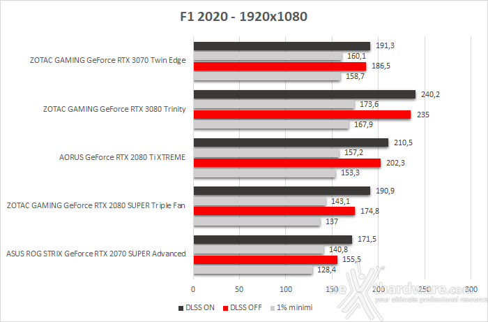 ZOTAC GeForce RTX 3070 Twin Edge 11. F1 2020 2