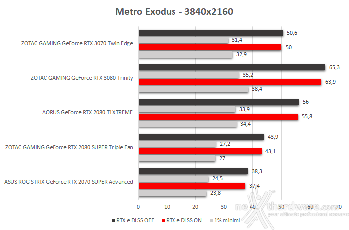ZOTAC GeForce RTX 3070 Twin Edge 13. Shadow of The Tomb Raider, Metro Exodus & BFV 8