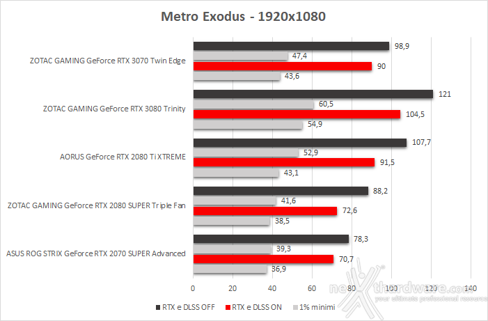 ZOTAC GeForce RTX 3070 Twin Edge 13. Shadow of The Tomb Raider, Metro Exodus & BFV 6