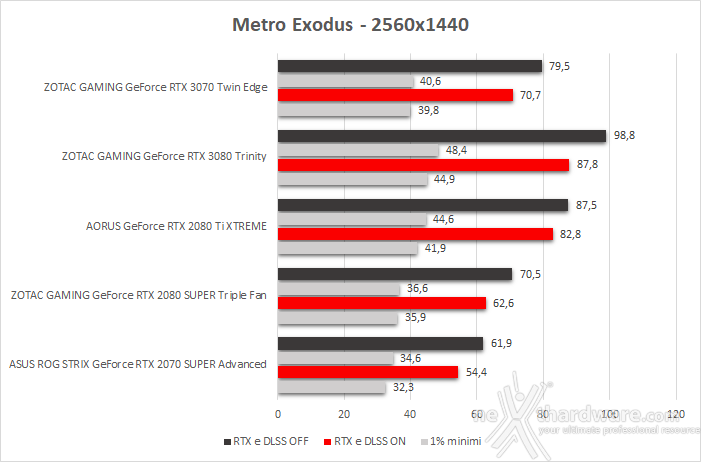 ZOTAC GeForce RTX 3070 Twin Edge 13. Shadow of The Tomb Raider, Metro Exodus & BFV 7