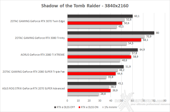 ZOTAC GeForce RTX 3070 Twin Edge 13. Shadow of The Tomb Raider, Metro Exodus & BFV 4