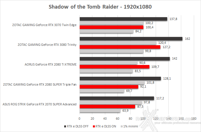 ZOTAC GeForce RTX 3070 Twin Edge 13. Shadow of The Tomb Raider, Metro Exodus & BFV 2