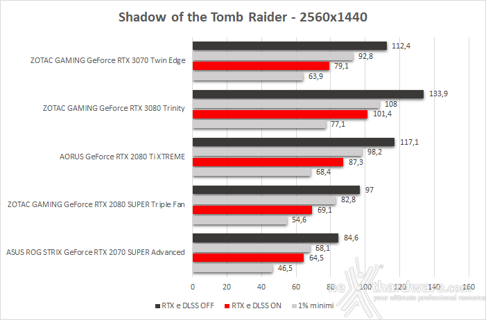 ZOTAC GeForce RTX 3070 Twin Edge 13. Shadow of The Tomb Raider, Metro Exodus & BFV 3