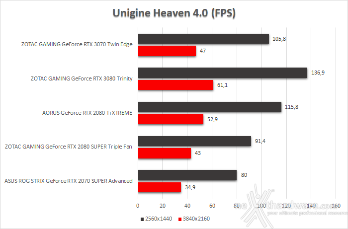 ZOTAC GeForce RTX 3070 Twin Edge 9. UNIGINE Heaven & Superposition 2