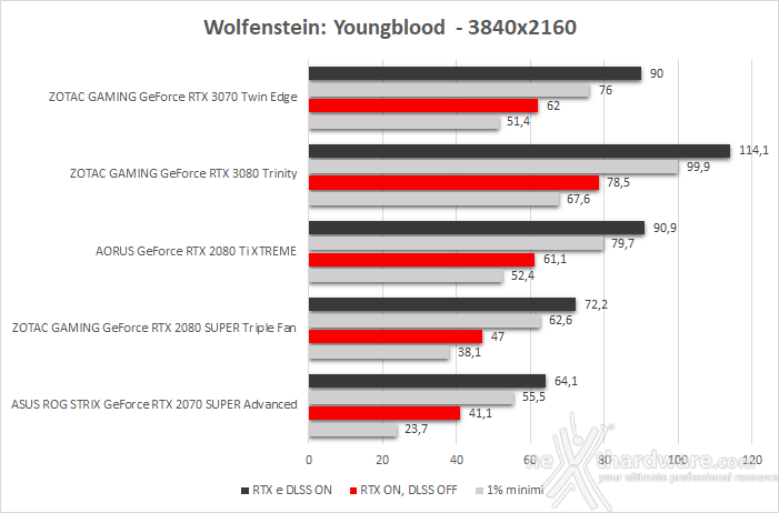 ZOTAC GeForce RTX 3070 Twin Edge 12. Control & Wolfenstein: Youngblood 8