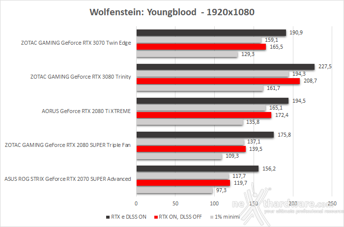 ZOTAC GeForce RTX 3070 Twin Edge 12. Control & Wolfenstein: Youngblood 6